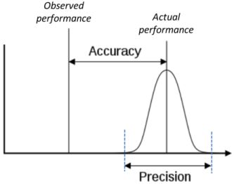 precision accuracy meetsysteemanalyse